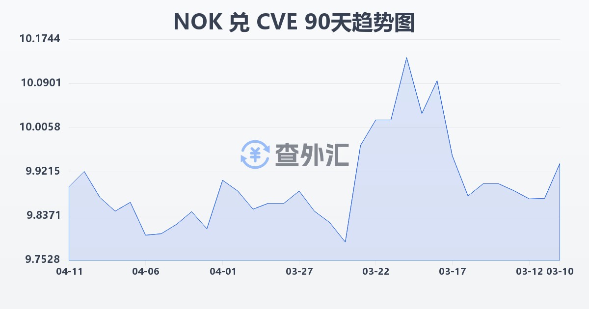 挪威克朗兑佛得角埃斯库多(NOK/CVE)近90天汇率走势图