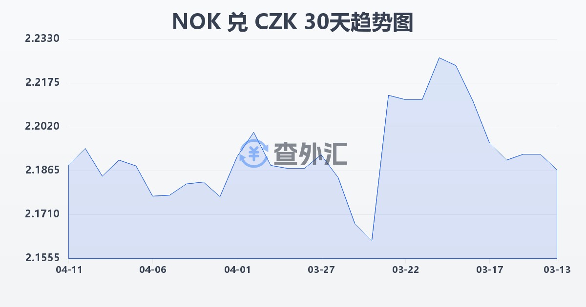 挪威克朗兑捷克克朗(NOK/CZK)近30天汇率走势图