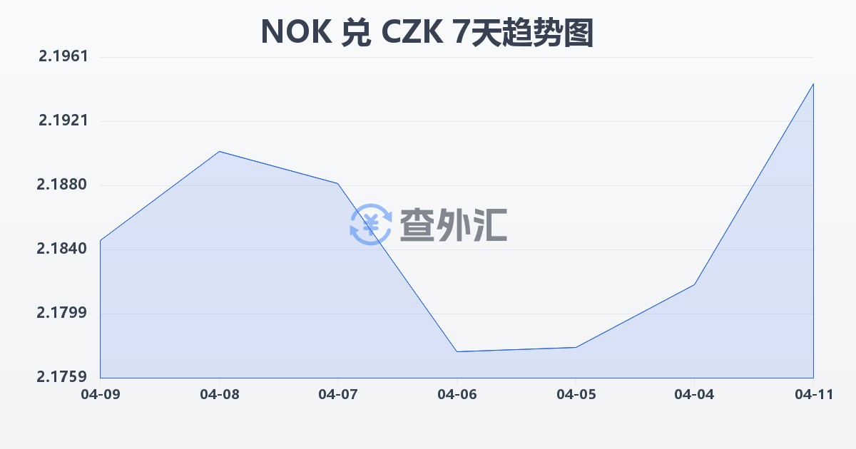 挪威克朗兑捷克克朗(NOK/CZK)近7天汇率走势图
