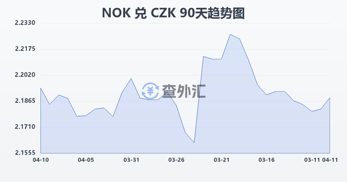 挪威克朗兑捷克克朗(NOK/CZK)近90天汇率走势图