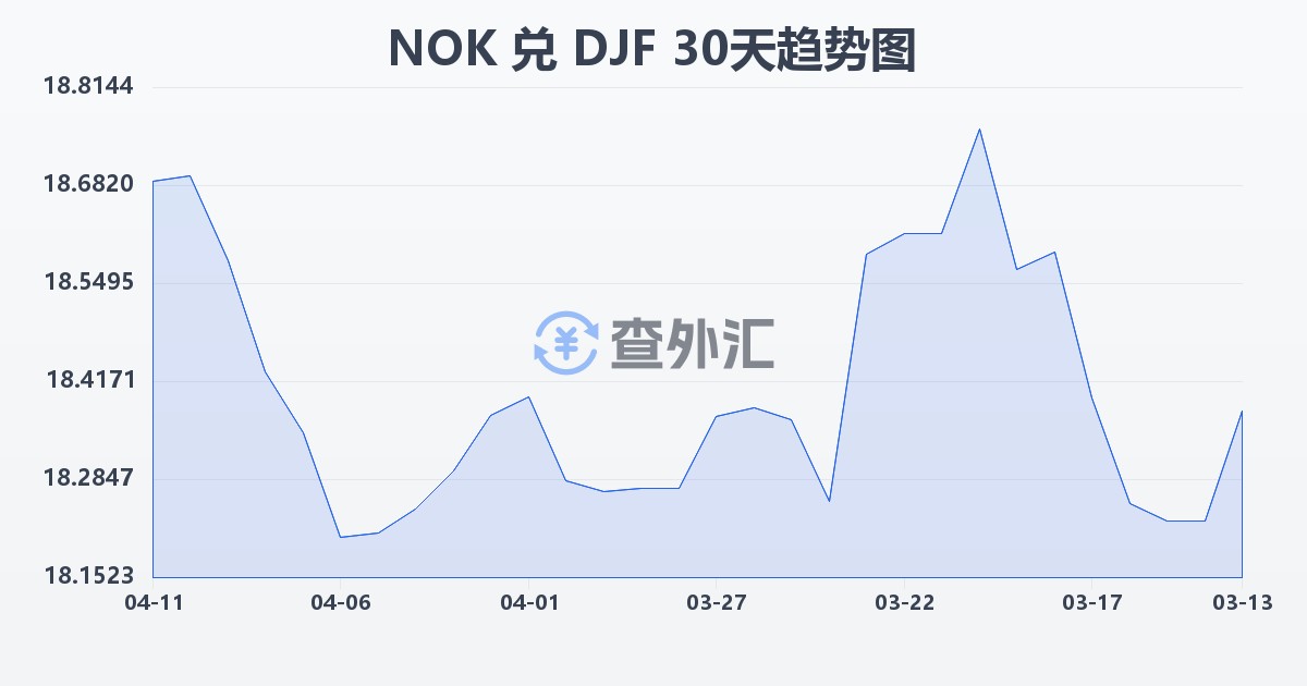 挪威克朗兑吉布提法郎(NOK/DJF)近30天汇率走势图