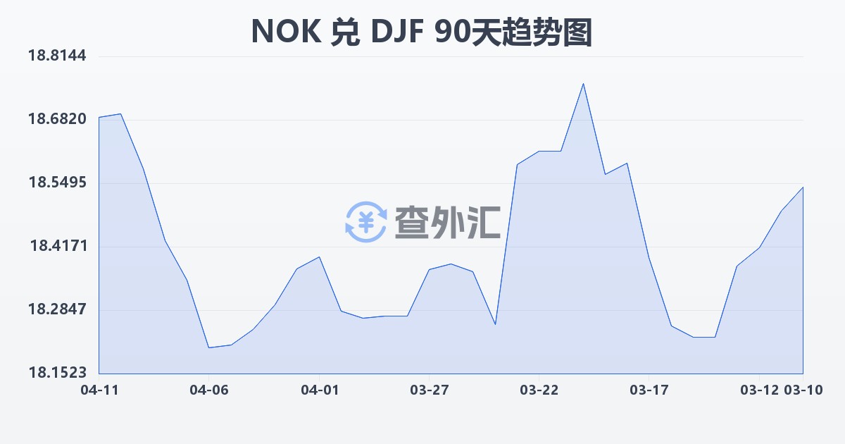 挪威克朗兑吉布提法郎(NOK/DJF)近90天汇率走势图