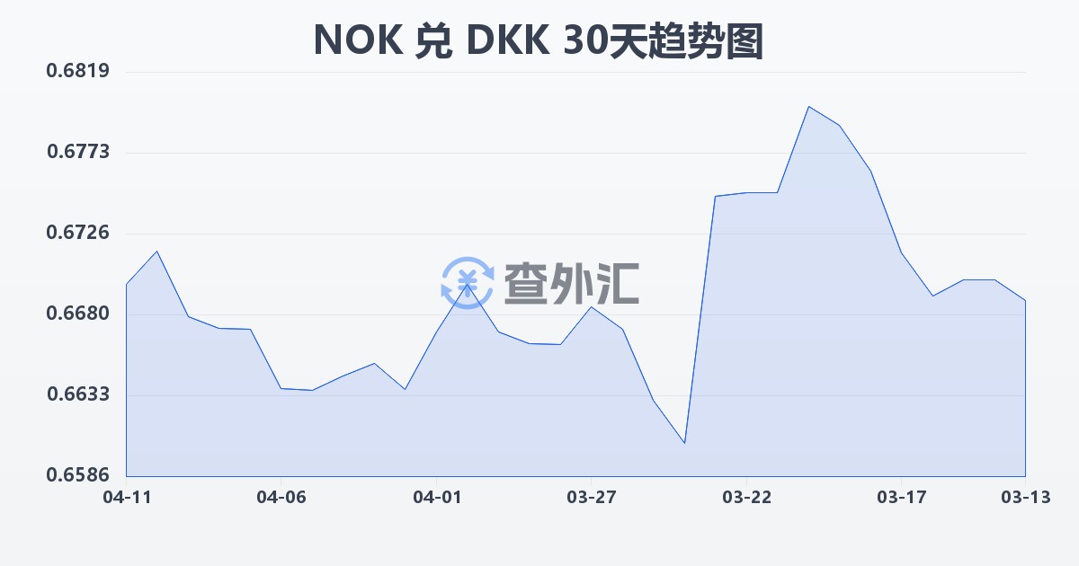 挪威克朗兑丹麦克朗(NOK/DKK)近30天汇率走势图