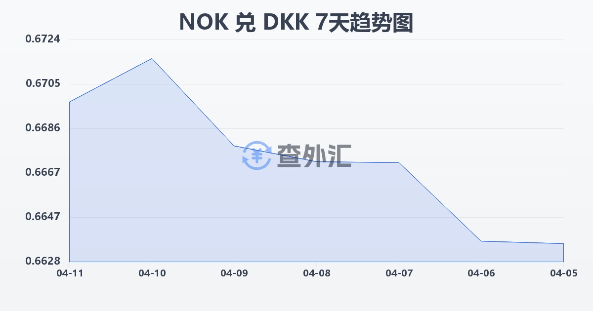 挪威克朗兑丹麦克朗(NOK/DKK)近7天汇率走势图