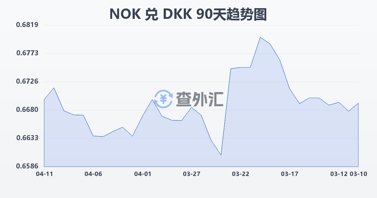 挪威克朗兑丹麦克朗(NOK/DKK)近90天汇率走势图