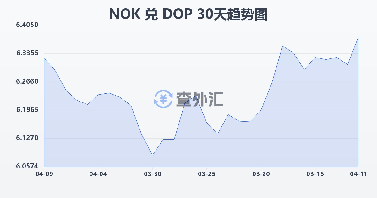 挪威克朗兑多米尼加比索(NOK/DOP)近30天汇率走势图