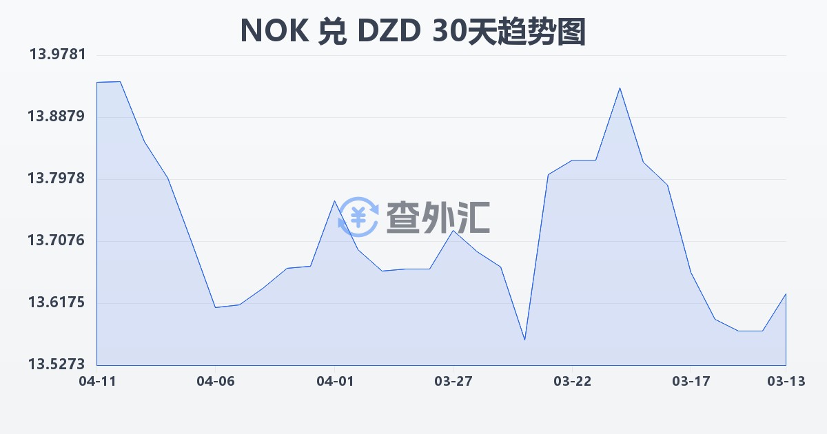 挪威克朗兑阿尔及利亚第纳尔(NOK/DZD)近30天汇率走势图