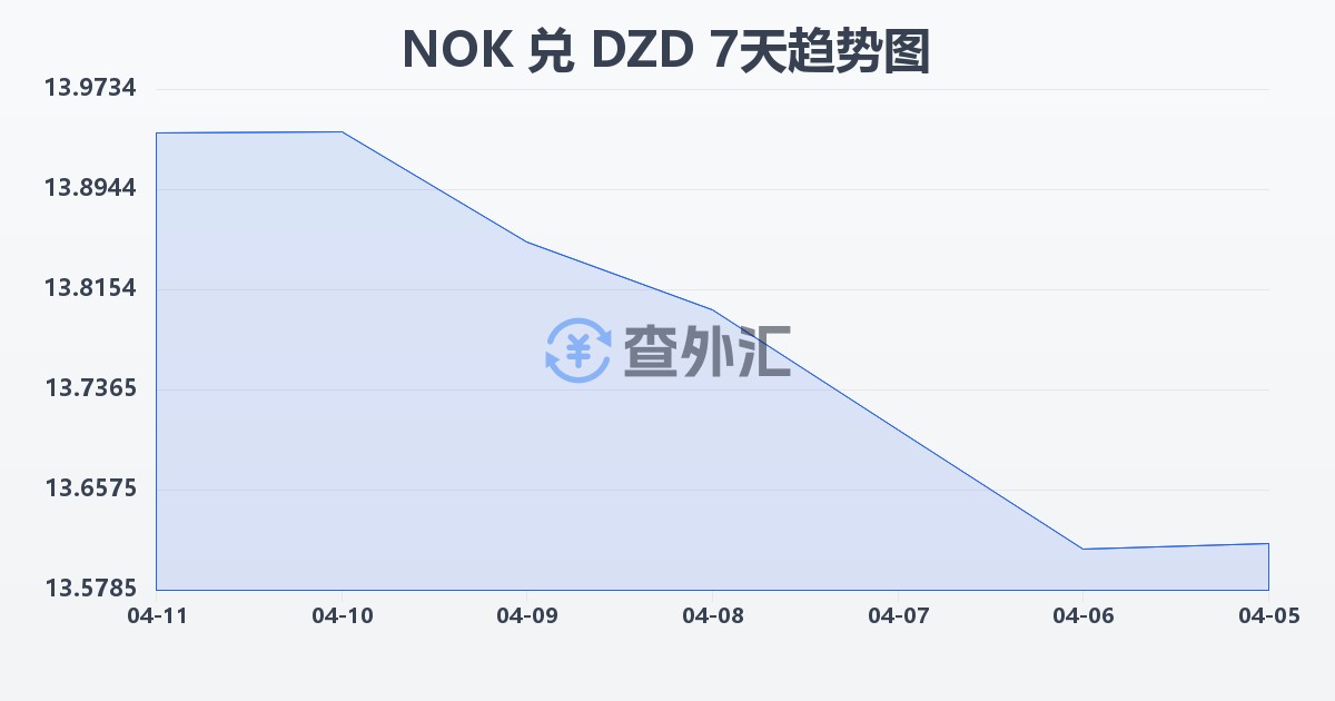 挪威克朗兑阿尔及利亚第纳尔(NOK/DZD)近7天汇率走势图