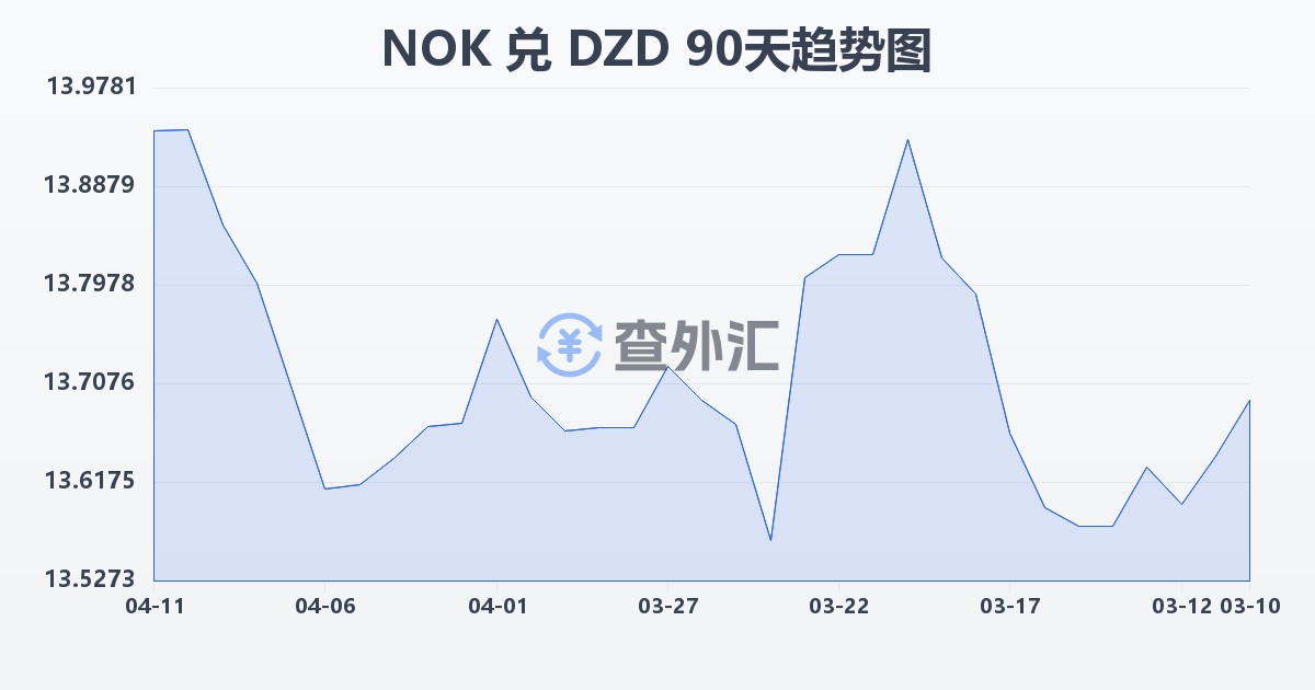 挪威克朗兑阿尔及利亚第纳尔(NOK/DZD)近90天汇率走势图