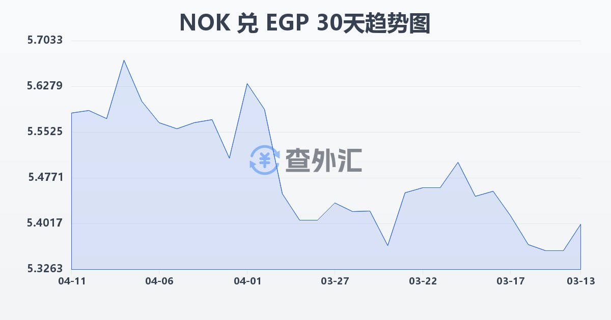 挪威克朗兑埃及镑(NOK/EGP)近30天汇率走势图