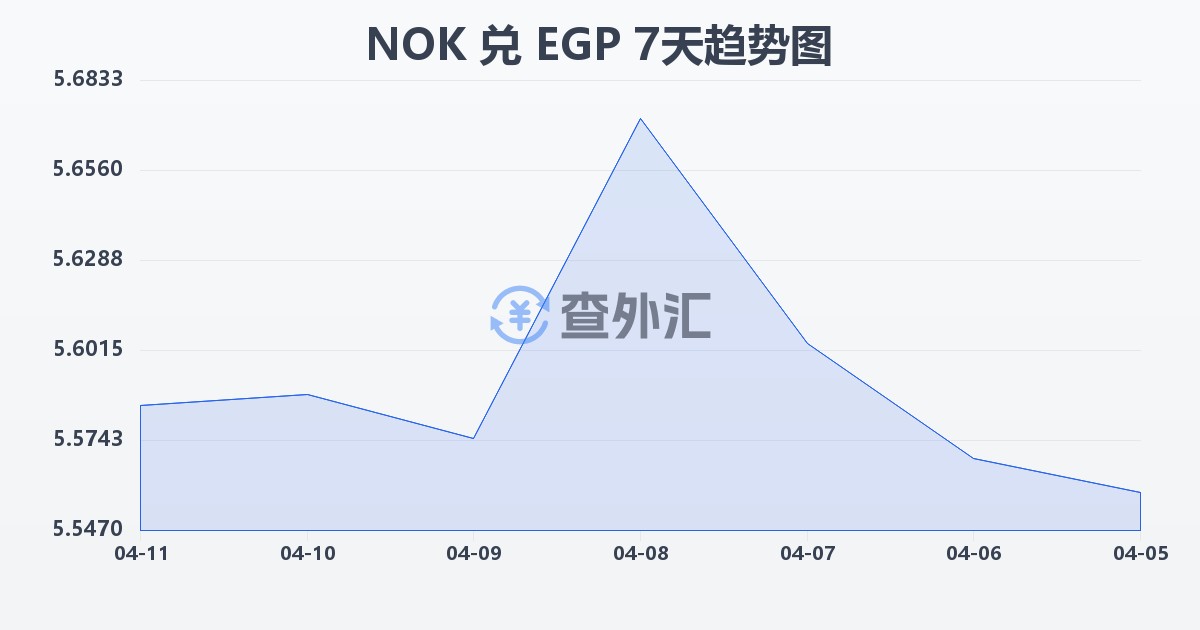 挪威克朗兑埃及镑(NOK/EGP)近7天汇率走势图