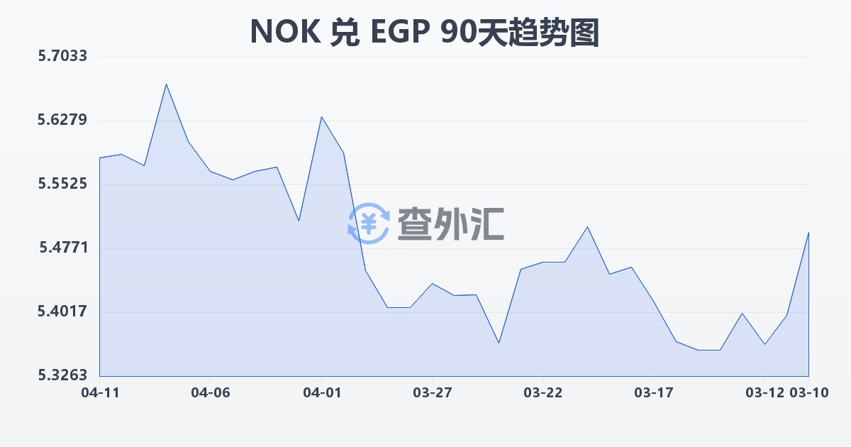 挪威克朗兑埃及镑(NOK/EGP)近90天汇率走势图