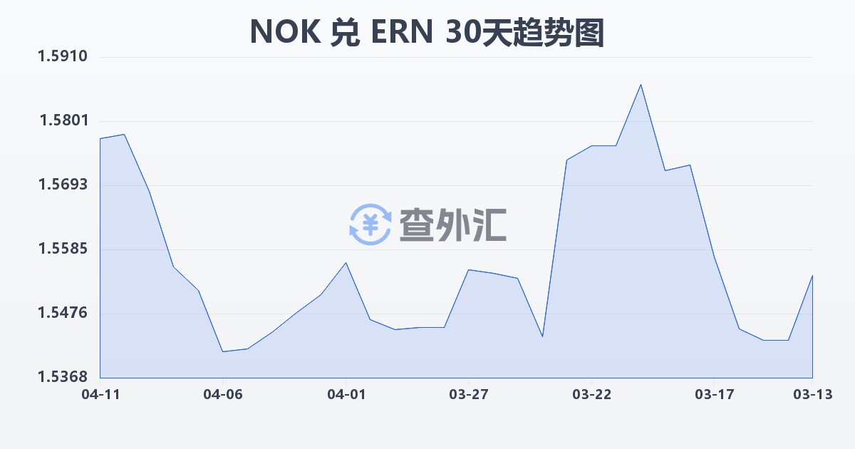 挪威克朗兑厄立特里亚纳克法(NOK/ERN)近30天汇率走势图
