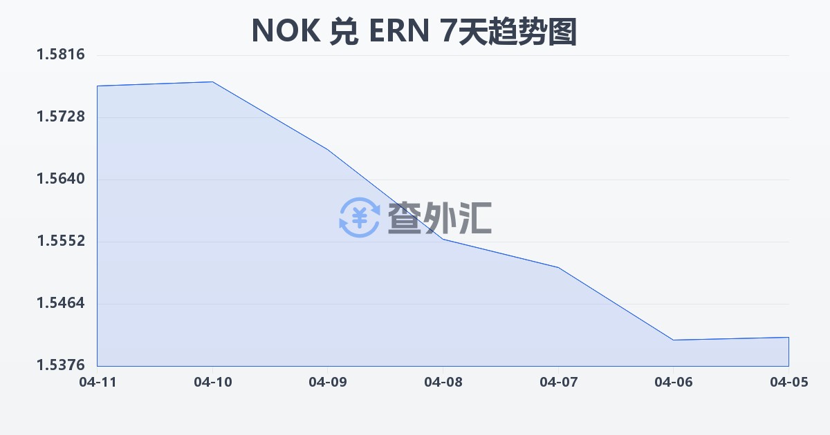 挪威克朗兑厄立特里亚纳克法(NOK/ERN)近7天汇率走势图