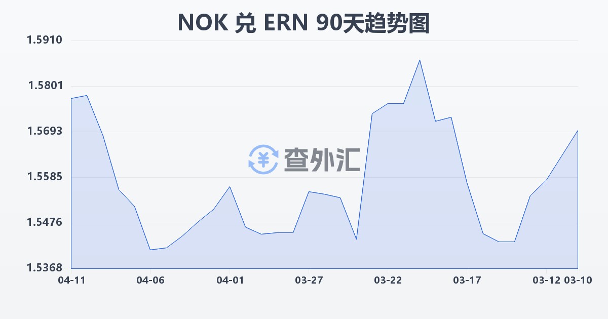 挪威克朗兑厄立特里亚纳克法(NOK/ERN)近90天汇率走势图