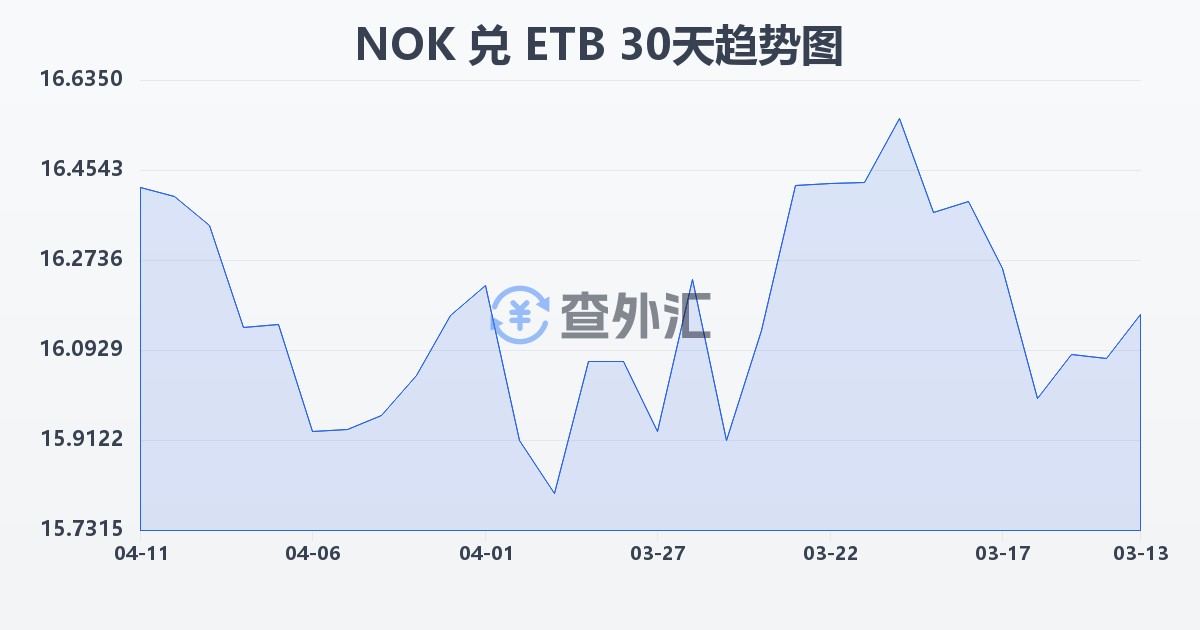 挪威克朗兑埃塞俄比亚比尔(NOK/ETB)近30天汇率走势图