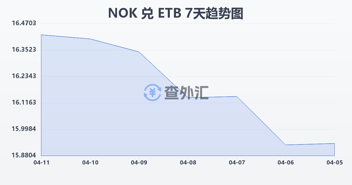 挪威克朗兑埃塞俄比亚比尔(NOK/ETB)近7天汇率走势图