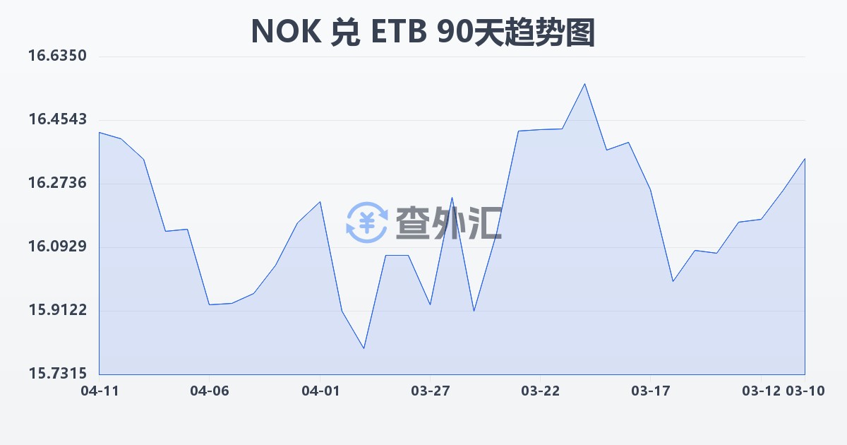 挪威克朗兑埃塞俄比亚比尔(NOK/ETB)近90天汇率走势图