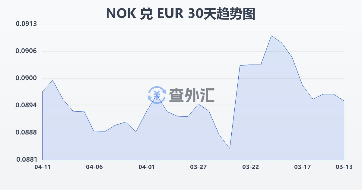 挪威克朗兑欧元(NOK/EUR)近30天汇率走势图