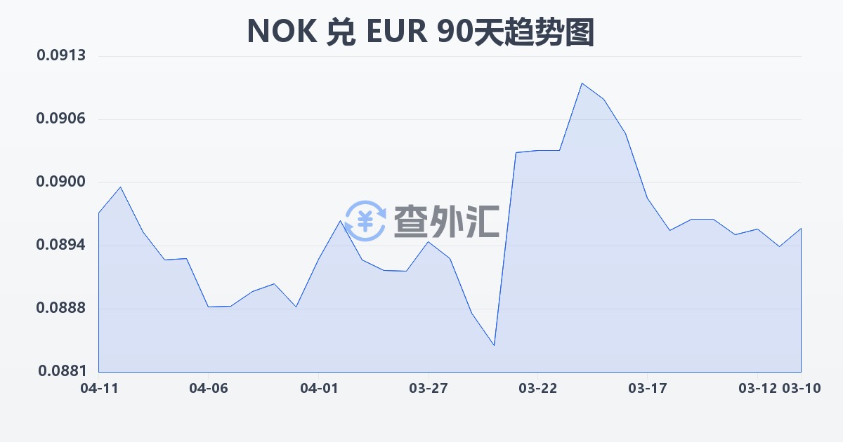 挪威克朗兑欧元(NOK/EUR)近90天汇率走势图