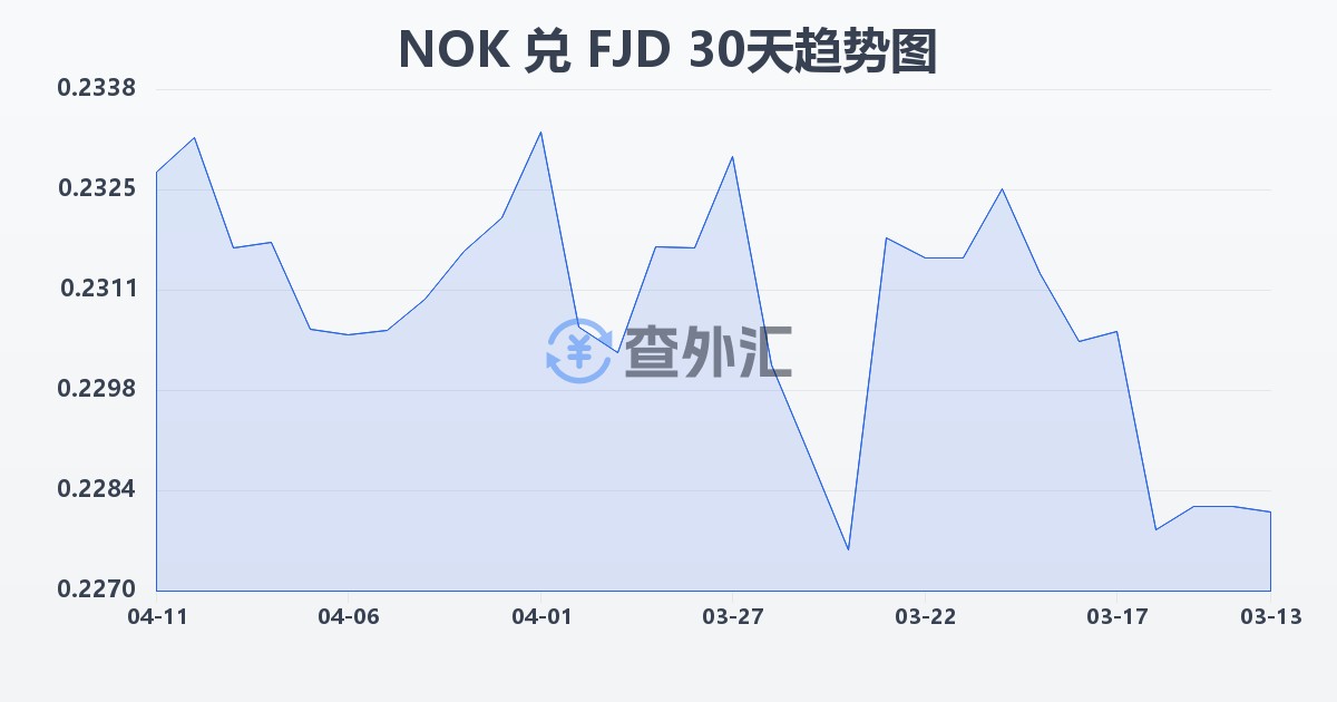 挪威克朗兑斐济元(NOK/FJD)近30天汇率走势图