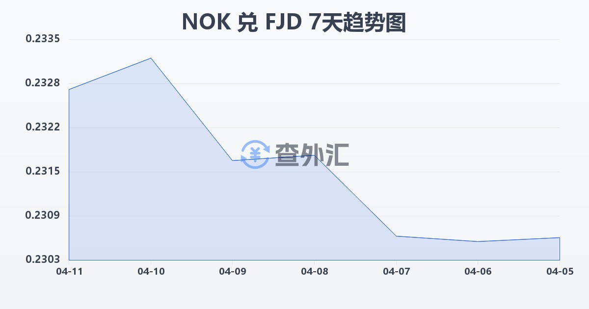 挪威克朗兑斐济元(NOK/FJD)近7天汇率走势图