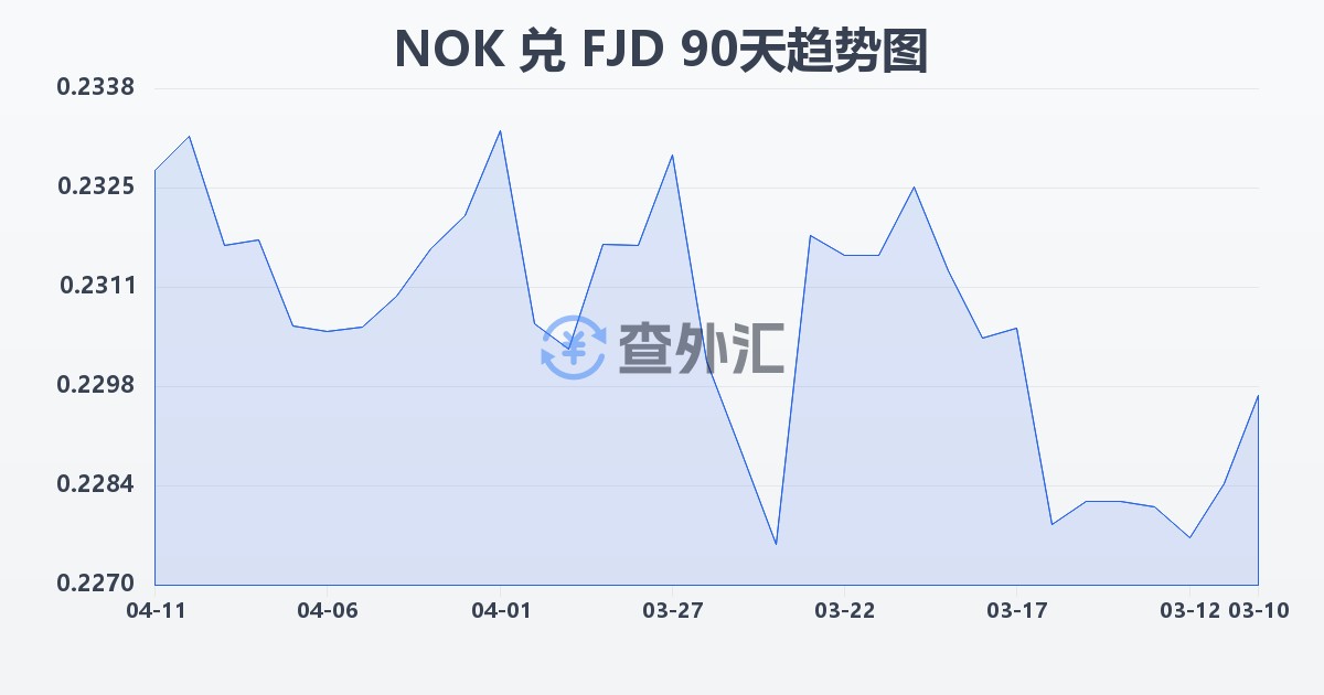 挪威克朗兑斐济元(NOK/FJD)近90天汇率走势图