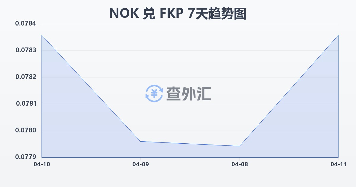 挪威克朗兑福克兰群岛镑(NOK/FKP)近7天汇率走势图