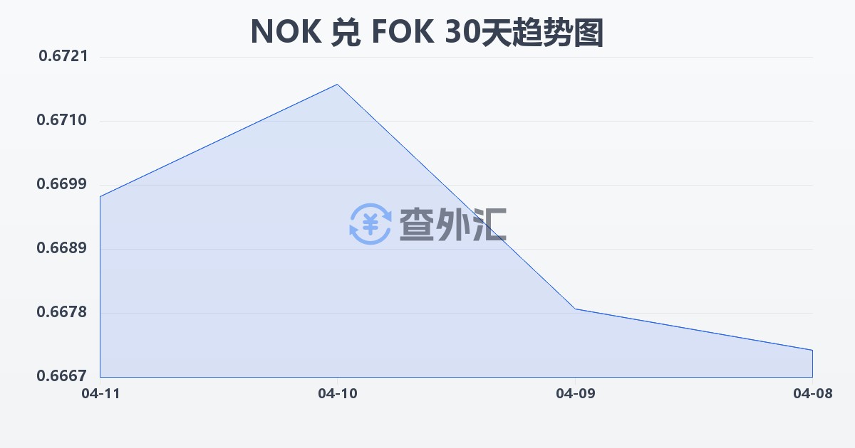 挪威克朗兑法罗群岛克朗(NOK/FOK)近30天汇率走势图