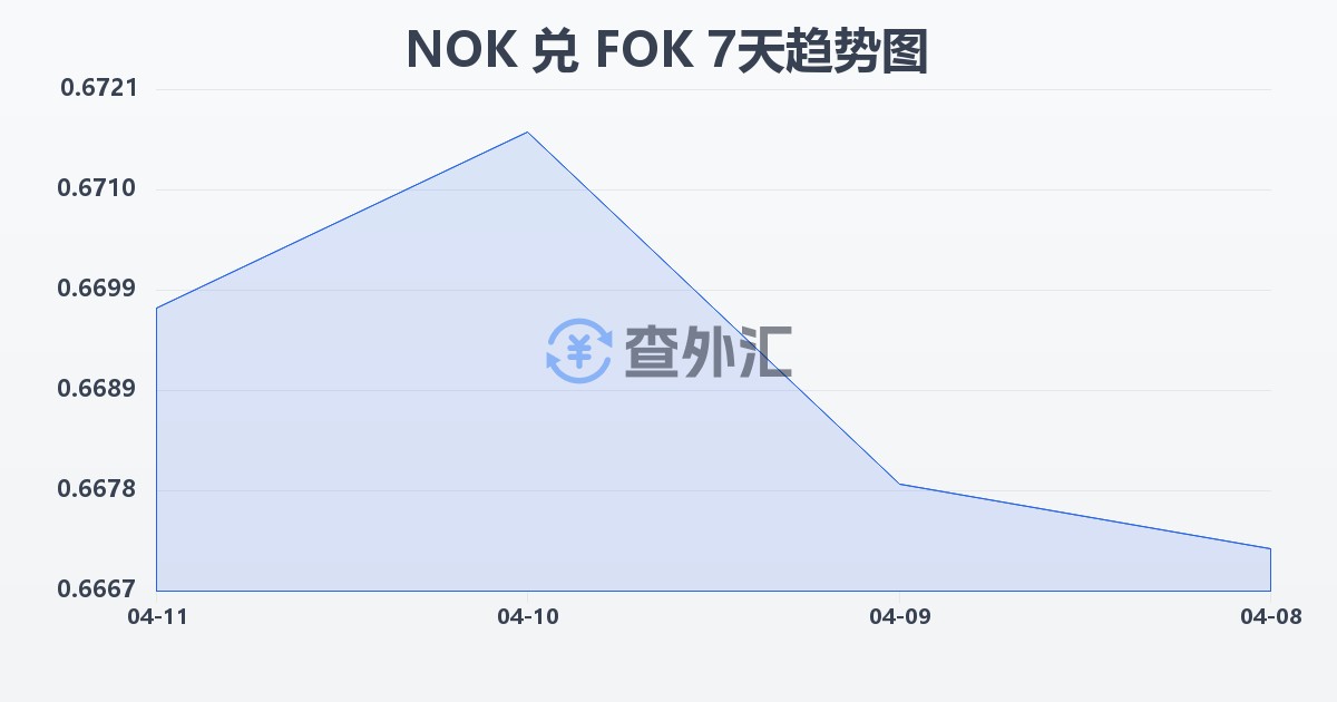 挪威克朗兑法罗群岛克朗(NOK/FOK)近7天汇率走势图