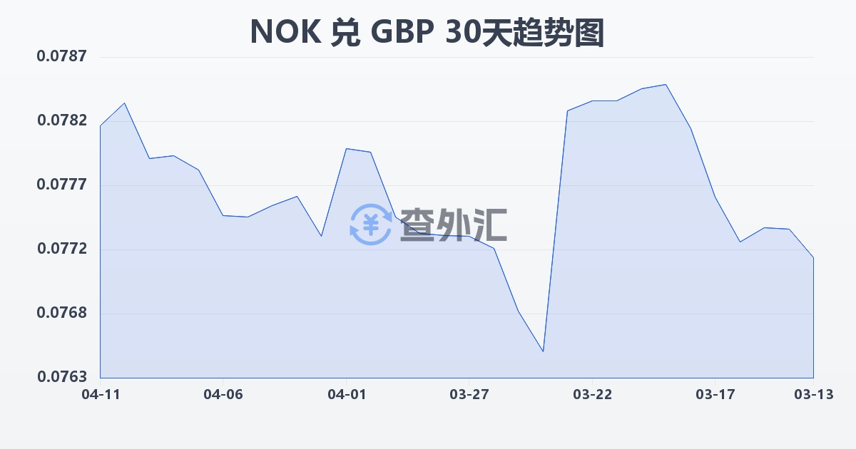 挪威克朗兑英镑(NOK/GBP)近30天汇率走势图