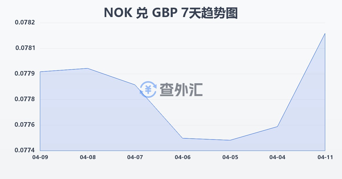 挪威克朗兑英镑(NOK/GBP)近7天汇率走势图