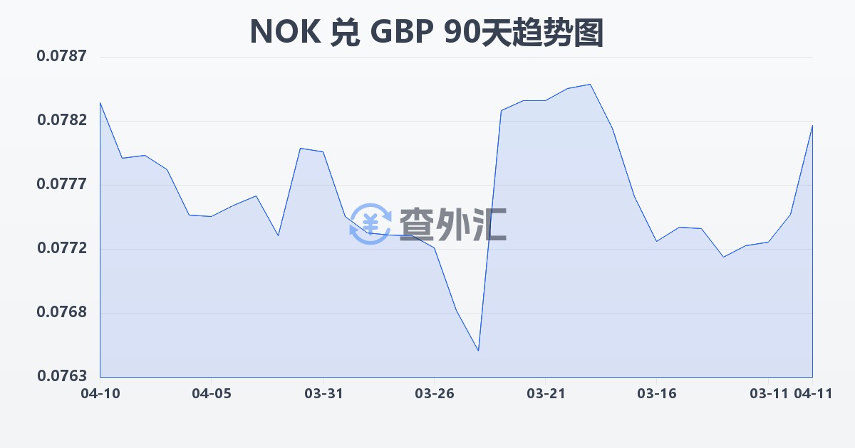 挪威克朗兑英镑(NOK/GBP)近90天汇率走势图