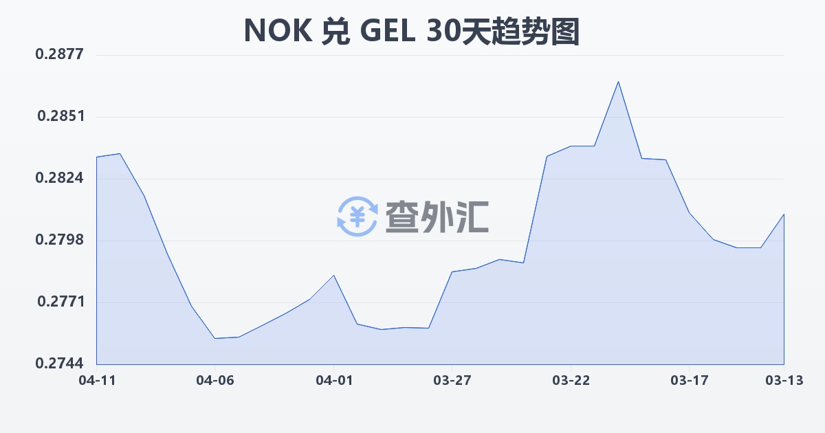 挪威克朗兑格鲁吉亚拉里(NOK/GEL)近30天汇率走势图