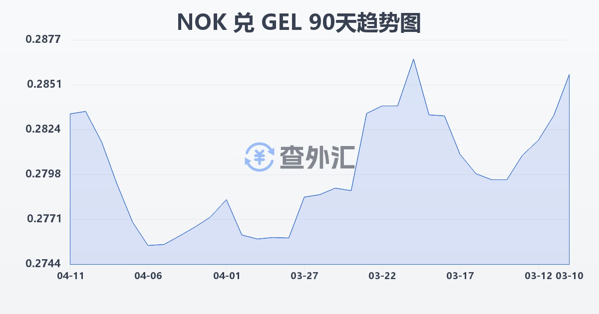 挪威克朗兑格鲁吉亚拉里(NOK/GEL)近90天汇率走势图