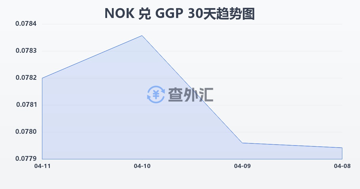 挪威克朗兑根西岛镑(NOK/GGP)近30天汇率走势图