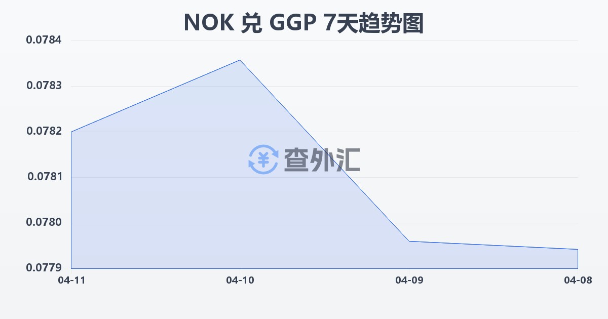 挪威克朗兑根西岛镑(NOK/GGP)近7天汇率走势图