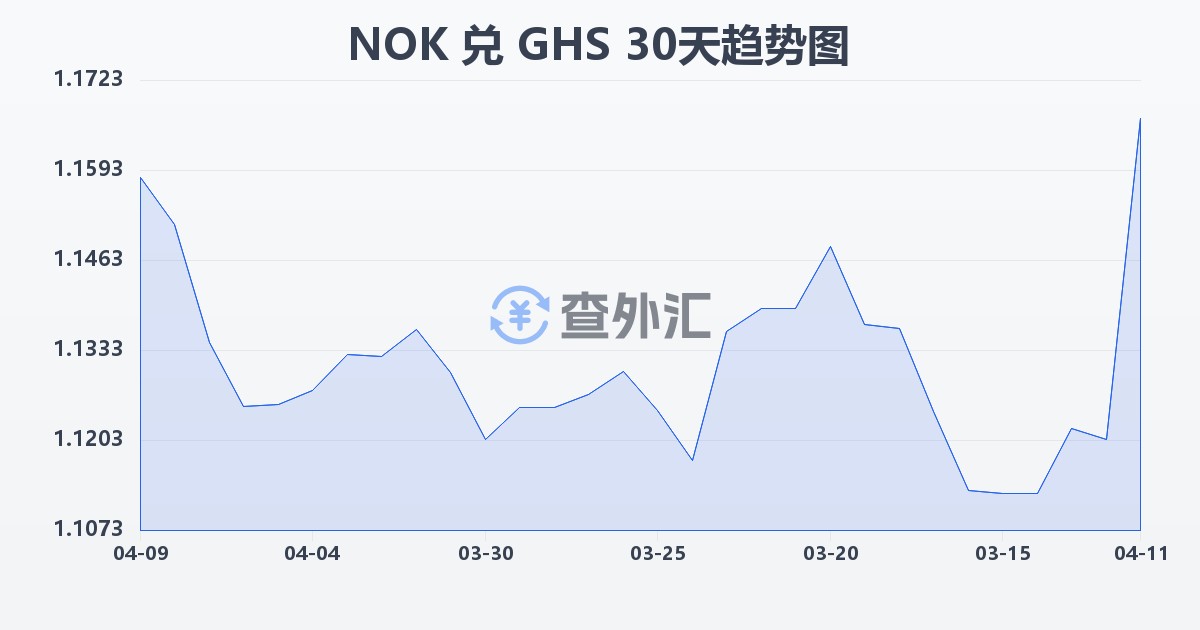 挪威克朗兑加纳塞地(NOK/GHS)近30天汇率走势图