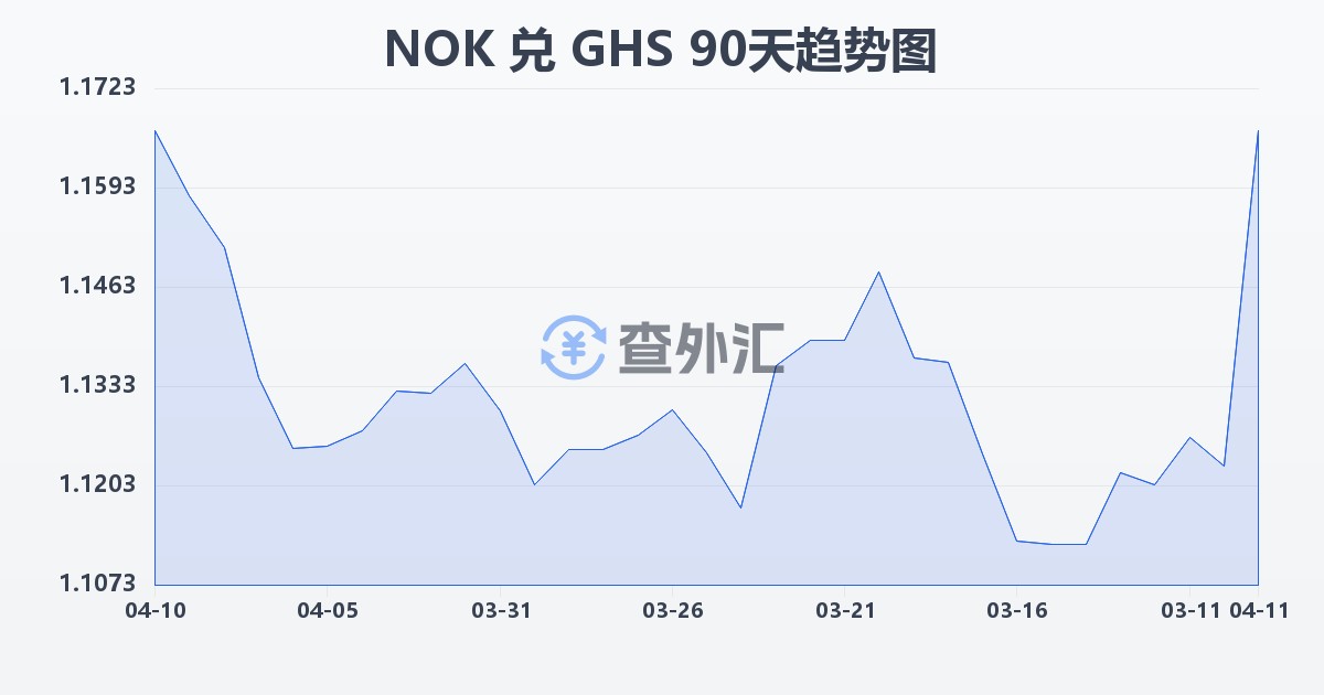 挪威克朗兑加纳塞地(NOK/GHS)近90天汇率走势图