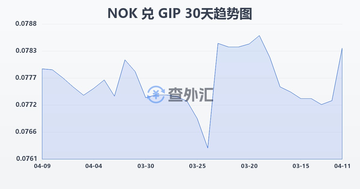 挪威克朗兑直布罗陀镑(NOK/GIP)近30天汇率走势图