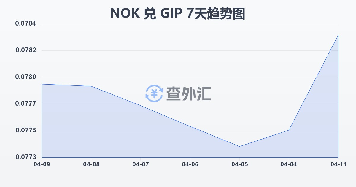 挪威克朗兑直布罗陀镑(NOK/GIP)近7天汇率走势图