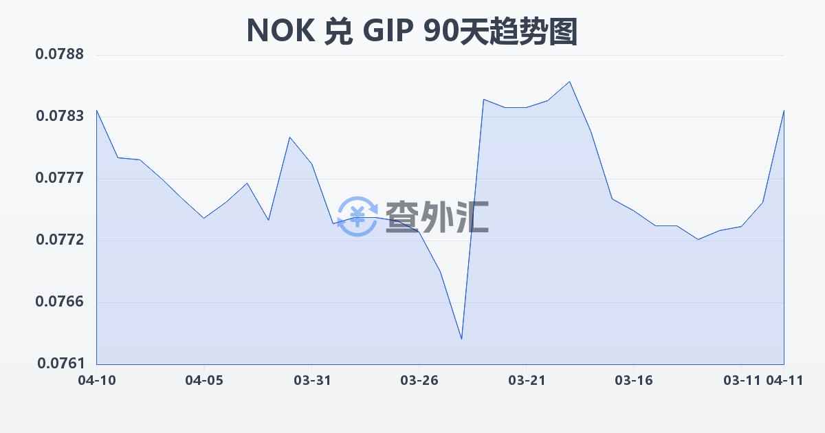 挪威克朗兑直布罗陀镑(NOK/GIP)近90天汇率走势图