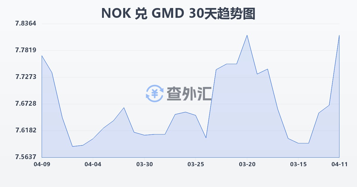 挪威克朗兑冈比亚达拉西(NOK/GMD)近30天汇率走势图