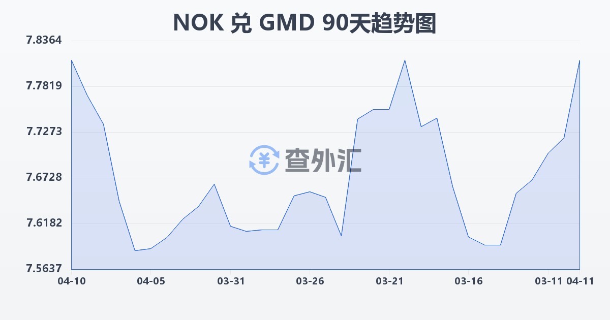 挪威克朗兑冈比亚达拉西(NOK/GMD)近90天汇率走势图