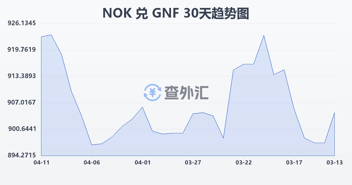 挪威克朗兑几内亚法郎(NOK/GNF)近30天汇率走势图