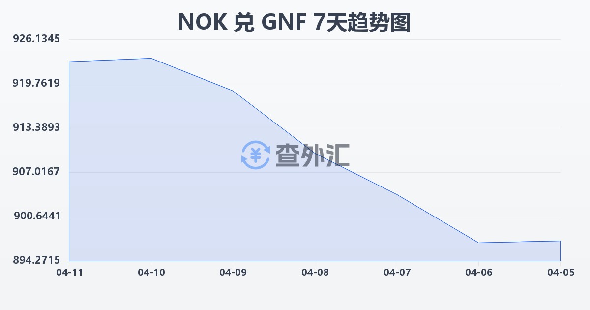 挪威克朗兑几内亚法郎(NOK/GNF)近7天汇率走势图