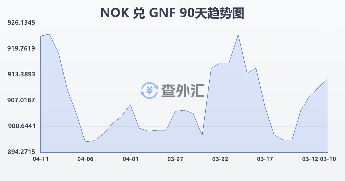 挪威克朗兑几内亚法郎(NOK/GNF)近90天汇率走势图