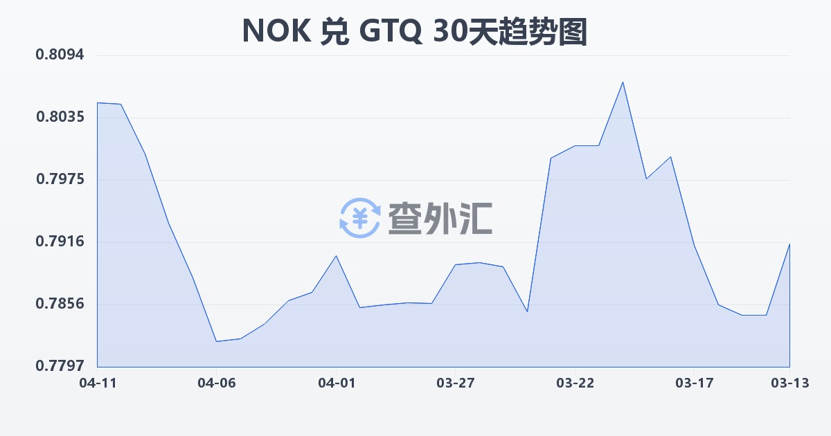 挪威克朗兑危地马拉格查尔(NOK/GTQ)近30天汇率走势图
