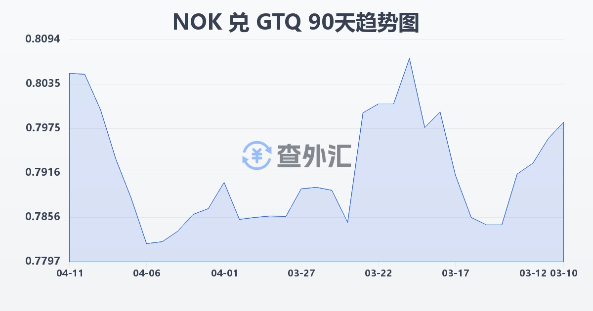 挪威克朗兑危地马拉格查尔(NOK/GTQ)近90天汇率走势图