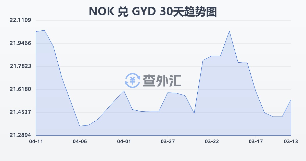 挪威克朗兑圭亚那元(NOK/GYD)近30天汇率走势图